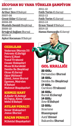 Şampiyonlar hep hak etmiştir